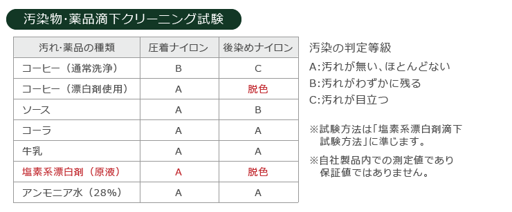 汚染物･薬品滴下クリーニング試験